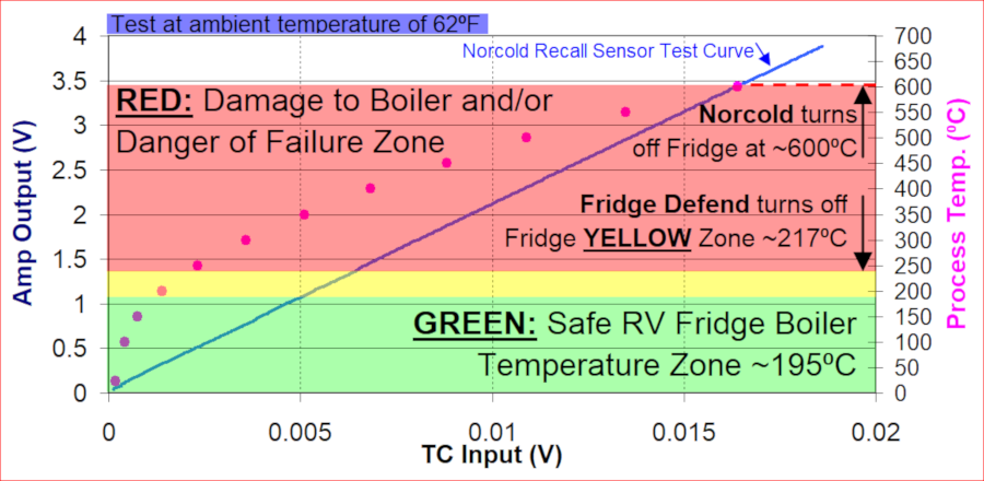 Norcold Recall Test Curve