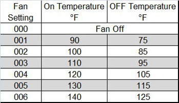 RV Fridge Thermistor Table